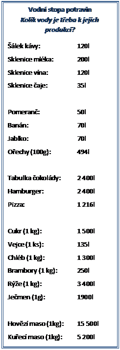 Textové pole: Vodní stopa potravin Kolik vody je třeba k jejich produkci? Šálek kávy: 120l Sklenice mléka: 200l Sklenice vína: 120l Sklenice čaje: 35l Pomeranč: 50l Banán: 70l Jablko: 70l Ořechy (100g): 494l Tabulka čokolády: 2 400l Hamburger: 2 400l Pizza: 1 216l Cukr (1 kg): 1 500l Vejce (1 ks): 135l Chléb (1 kg): 1 300l Brambory (1 kg): 250l Rýže (1 kg): 3 400l Ječmen (1g): 1900l Hovězí maso (1kg): 15 500l Kuřecí maso (1kg): 5 200l 